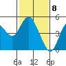 Benicia tide chart for Monday, February 8, 2021