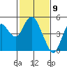 Benicia tide chart for Tuesday, February 9, 2021