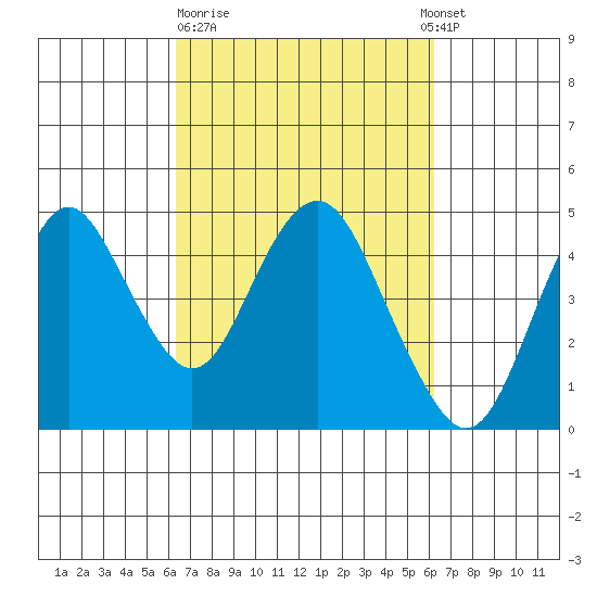 Benicia tide chart for Friday, March 12, 2021