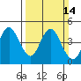 Benicia tide chart for Sunday, March 14, 2021