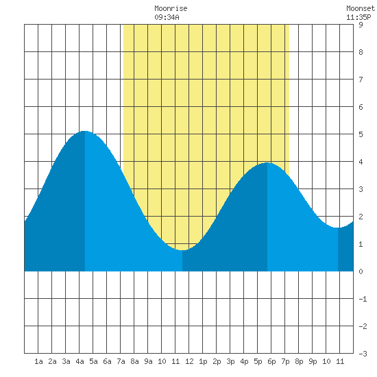 Benicia tide chart for Wednesday, March 17, 2021