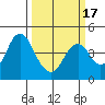 Benicia tide chart for Wednesday, March 17, 2021