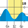 Benicia tide chart for Thursday, March 18, 2021