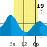 Benicia tide chart for Friday, March 19, 2021