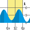 Benicia tide chart for Monday, March 1, 2021