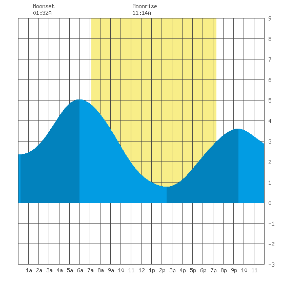 Benicia tide chart for Saturday, March 20, 2021