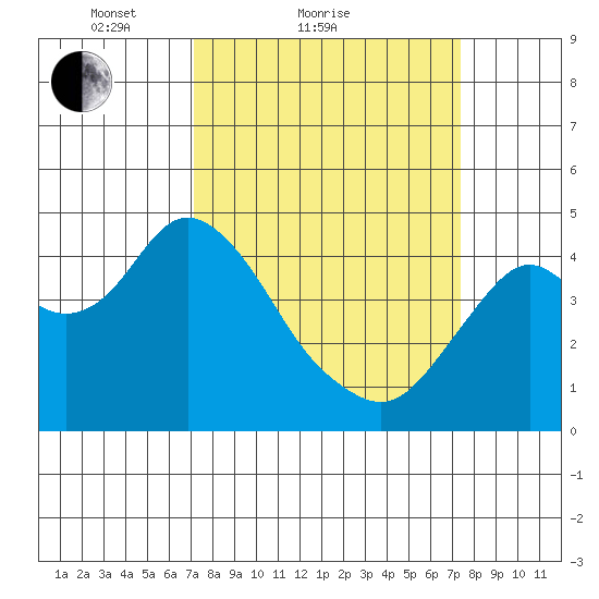 Benicia tide chart for Sunday, March 21, 2021