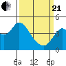 Benicia tide chart for Sunday, March 21, 2021