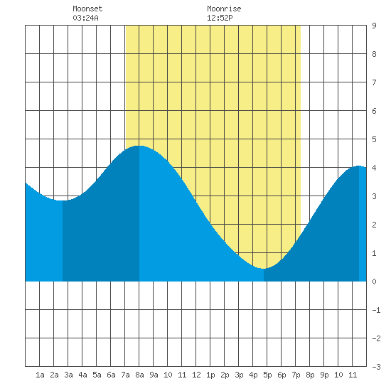 Benicia tide chart for Monday, March 22, 2021