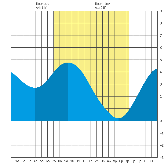 Benicia tide chart for Tuesday, March 23, 2021