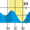 Benicia tide chart for Tuesday, March 23, 2021