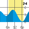 Benicia tide chart for Wednesday, March 24, 2021