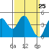 Benicia tide chart for Thursday, March 25, 2021