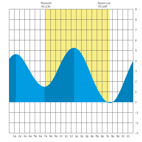 Benicia tide chart for Friday, March 26, 2021