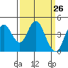 Benicia tide chart for Friday, March 26, 2021