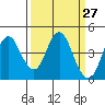 Benicia tide chart for Saturday, March 27, 2021