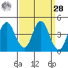 Benicia tide chart for Sunday, March 28, 2021