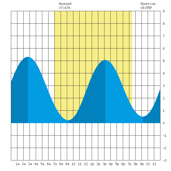 Benicia tide chart for Monday, March 29, 2021