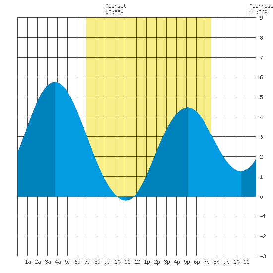 Benicia tide chart for Wednesday, March 31, 2021