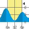 Benicia tide chart for Thursday, March 4, 2021