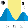 Benicia tide chart for Friday, March 5, 2021