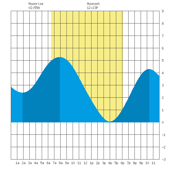 Benicia tide chart for Sunday, March 7, 2021