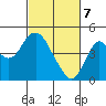 Benicia tide chart for Sunday, March 7, 2021