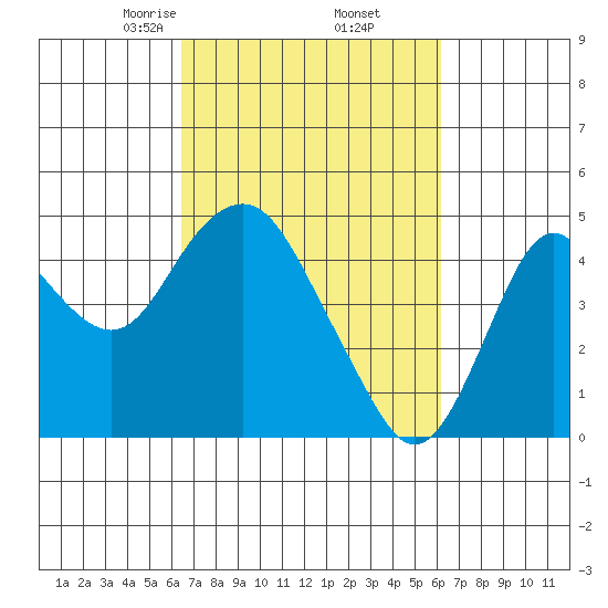 Benicia tide chart for Monday, March 8, 2021