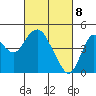Benicia tide chart for Monday, March 8, 2021