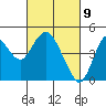 Benicia tide chart for Tuesday, March 9, 2021