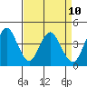 Benicia tide chart for Saturday, April 10, 2021