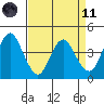 Benicia tide chart for Sunday, April 11, 2021