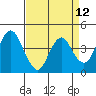 Benicia tide chart for Monday, April 12, 2021