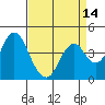 Benicia tide chart for Wednesday, April 14, 2021