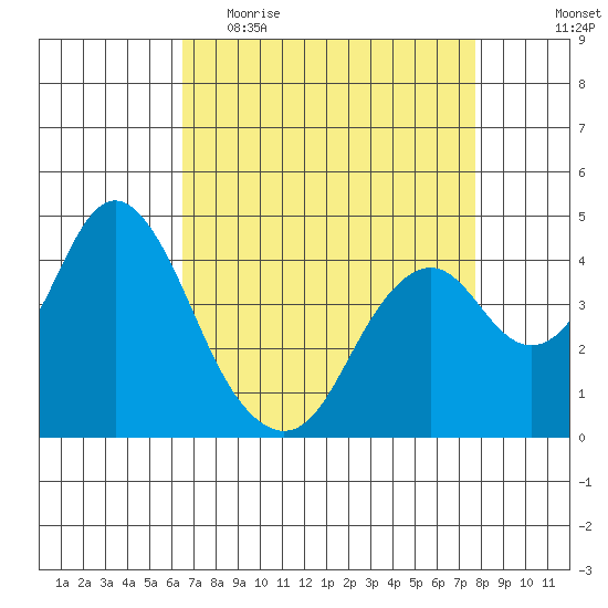 Benicia tide chart for Thursday, April 15, 2021