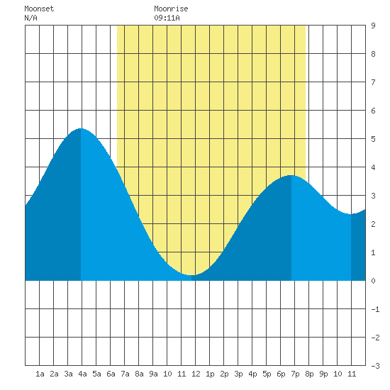 Benicia tide chart for Friday, April 16, 2021