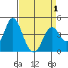 Benicia tide chart for Thursday, April 1, 2021
