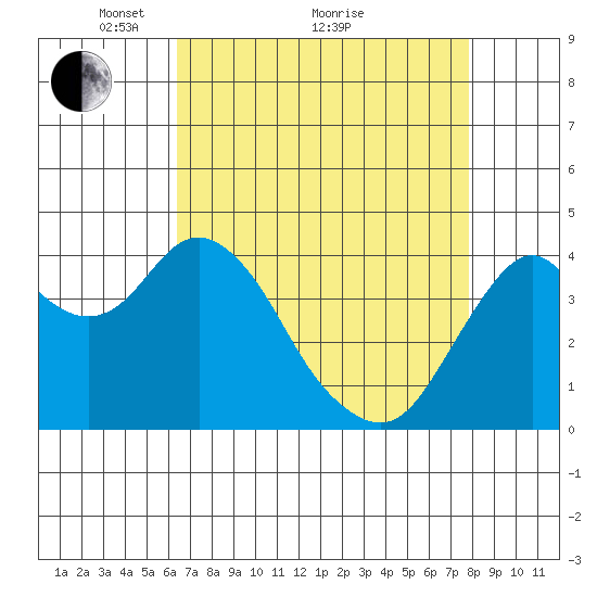 Benicia tide chart for Tuesday, April 20, 2021