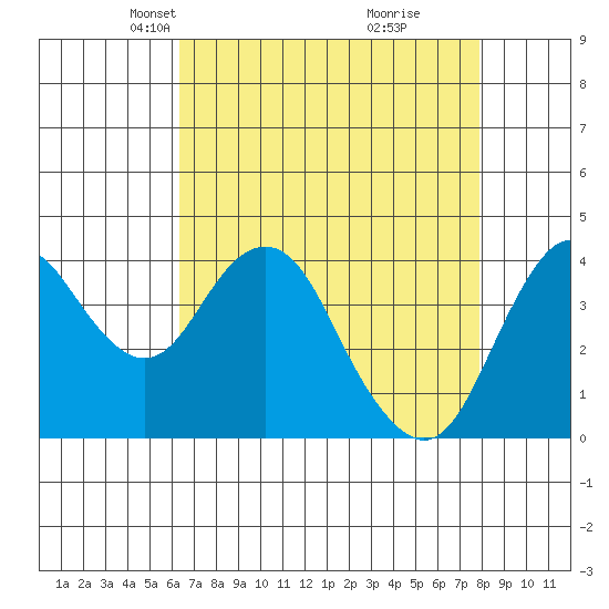 Benicia tide chart for Thursday, April 22, 2021