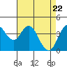 Benicia tide chart for Thursday, April 22, 2021