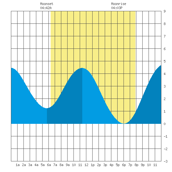 Benicia tide chart for Friday, April 23, 2021