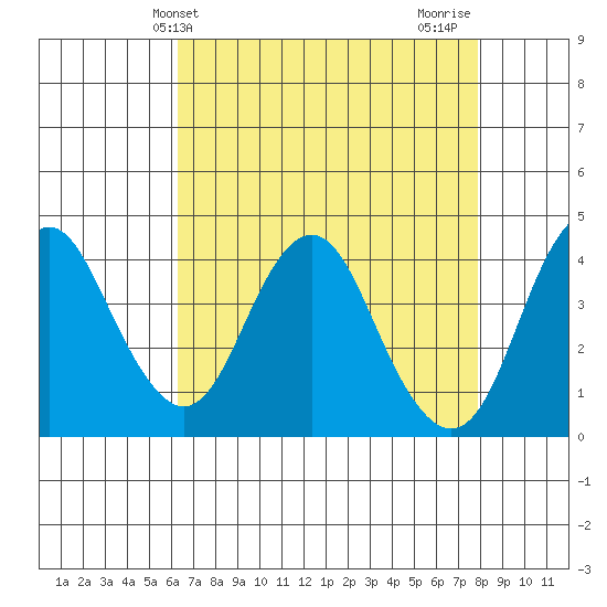 Benicia tide chart for Saturday, April 24, 2021