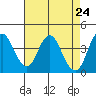 Benicia tide chart for Saturday, April 24, 2021