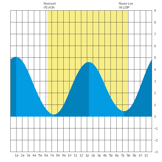 Benicia tide chart for Sunday, April 25, 2021
