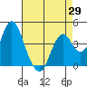 Benicia tide chart for Thursday, April 29, 2021