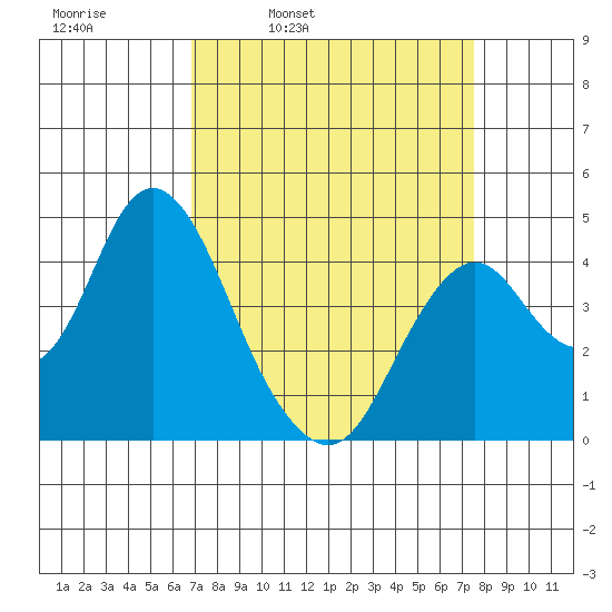 Benicia tide chart for Friday, April 2, 2021