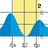 Benicia tide chart for Friday, April 2, 2021