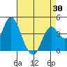 Benicia tide chart for Friday, April 30, 2021