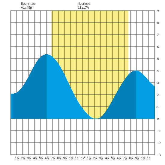 Benicia tide chart for Saturday, April 3, 2021