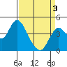 Benicia tide chart for Saturday, April 3, 2021